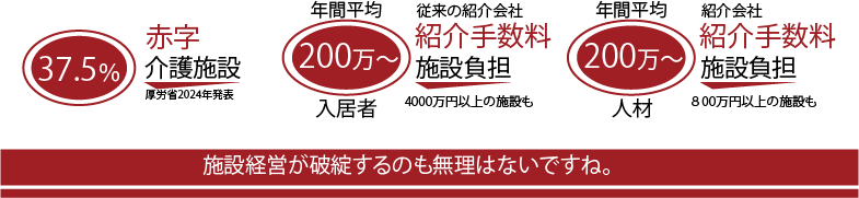 赤字介護施設37.5%／紹介手数料 年間平均200万〜・施設経営が破綻するのも無理はない