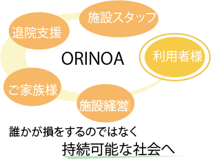 誰かが損をするのではなく、持続可能な社会へ（ORINOA）
